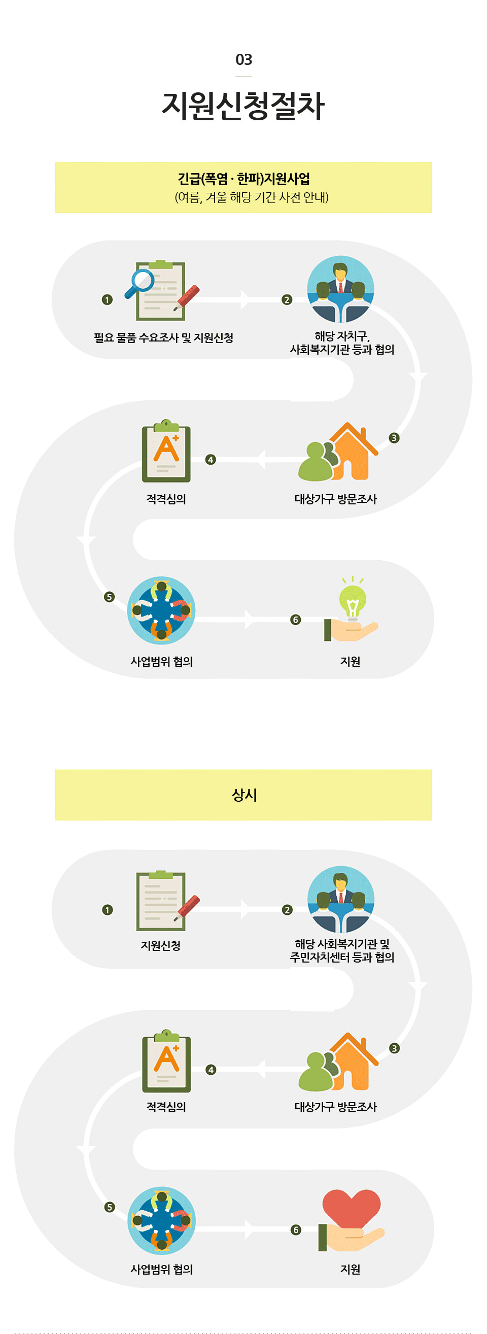 지원신청절차