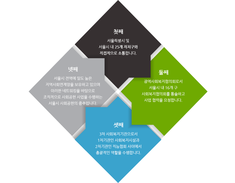 네트워킹